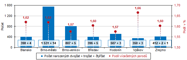 Graf 2 Poet narozench vcerat a podl vceetnch porod v okresech Jihomoravskho kraje (z hrnu porod let 2001 a 2023)